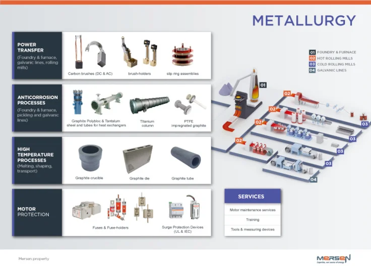 Mersen in the Metallurgy schematics