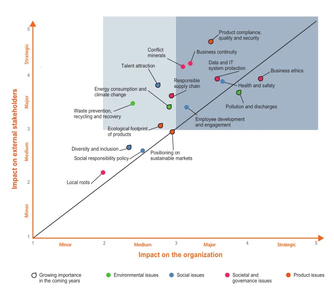 csr materiality analysis mersen