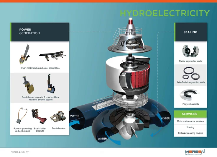 Products synoptic hydro generator