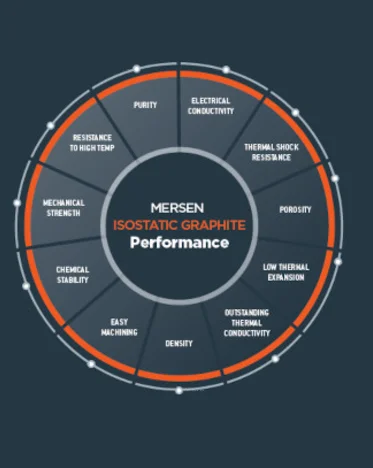 Mersen Isostatic graphite for SiC growth schematics